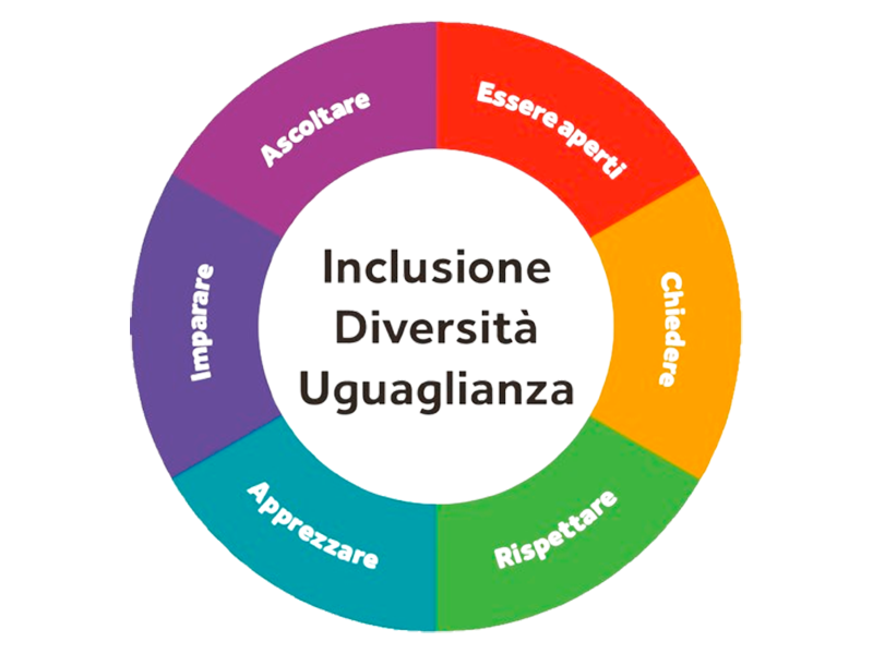 ISO 30415:2021 – Diversità e inclusione